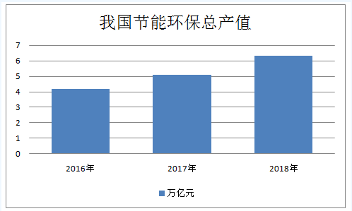 節(jié)能環(huán)保行業(yè)定義及分類 2020年產(chǎn)值將超過8萬億元