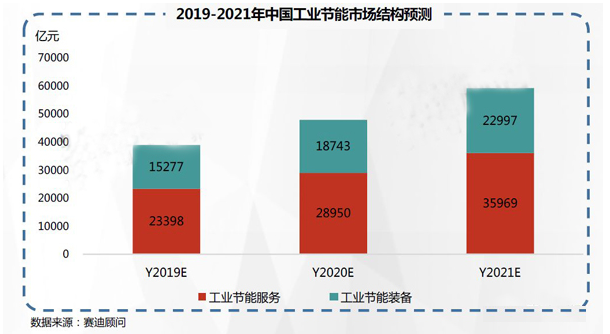 2019-2021年中國工業節能市場預測與展望數據