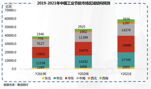 2019-2021年中國工業節能市場預測與展望數據