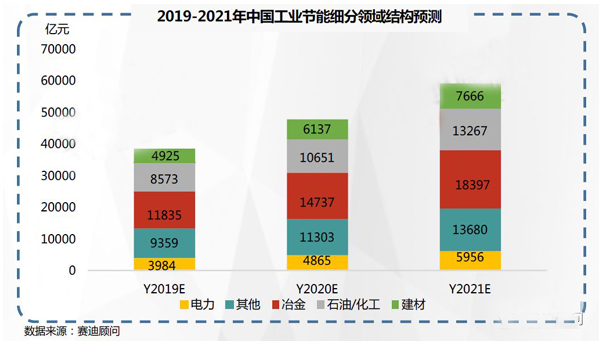 2019-2021年中國工業節能市場預測與展望數據