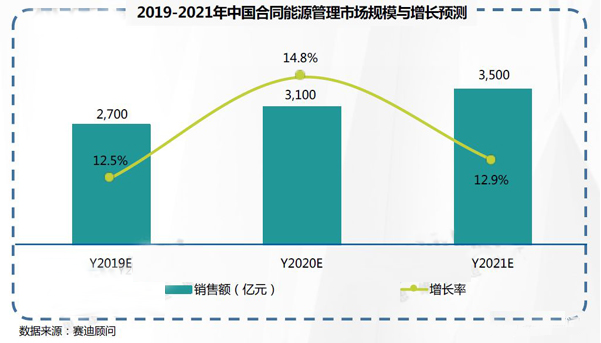 2019-2021年中國工業節能市場預測與展望數據