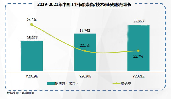 2019-2021年中國工業節能市場預測與展望數據